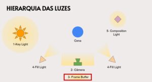 A influência da luz para Renderizações